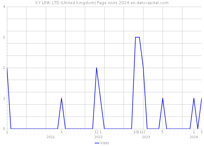 KY LINK LTD (United Kingdom) Page visits 2024 