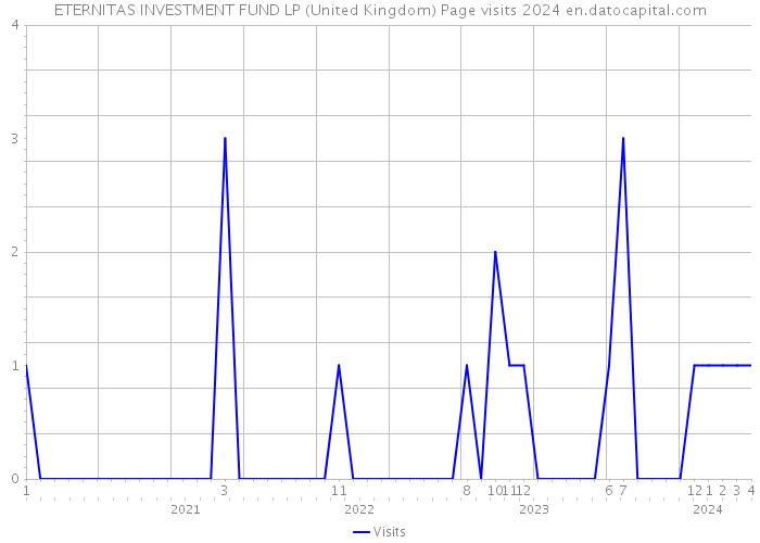 ETERNITAS INVESTMENT FUND LP (United Kingdom) Page visits 2024 