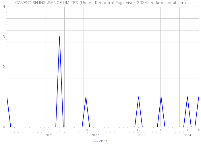 CAVENDISH INSURANCE LIMITED (United Kingdom) Page visits 2024 