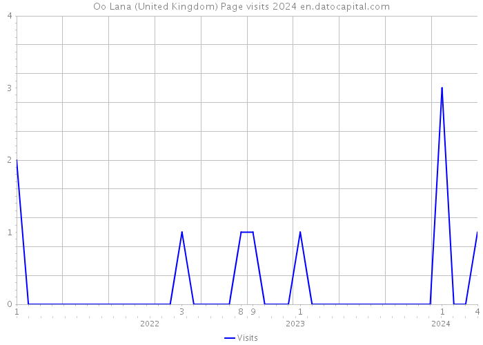 Oo Lana (United Kingdom) Page visits 2024 