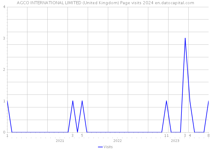 AGCO INTERNATIONAL LIMITED (United Kingdom) Page visits 2024 