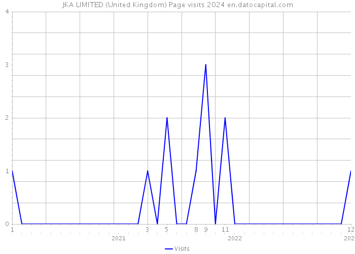 JKA LIMITED (United Kingdom) Page visits 2024 