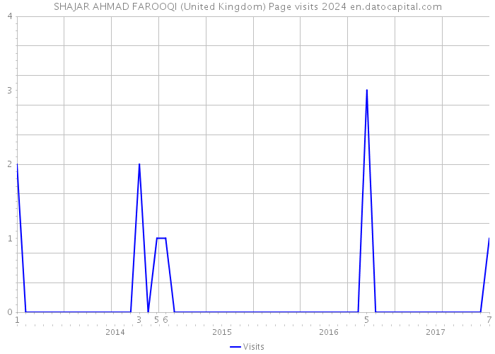 SHAJAR AHMAD FAROOQI (United Kingdom) Page visits 2024 