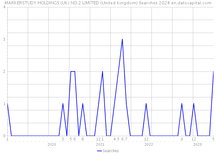 MARKERSTUDY HOLDINGS (UK) NO.2 LIMITED (United Kingdom) Searches 2024 