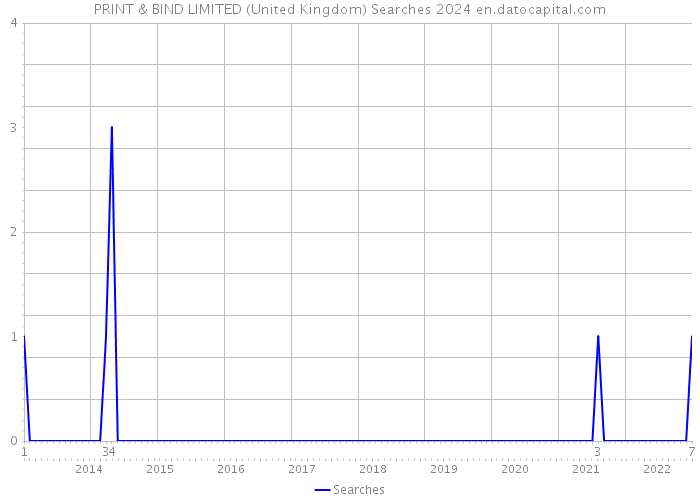 PRINT & BIND LIMITED (United Kingdom) Searches 2024 