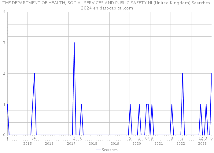 THE DEPARTMENT OF HEALTH, SOCIAL SERVICES AND PUBLIC SAFETY NI (United Kingdom) Searches 2024 