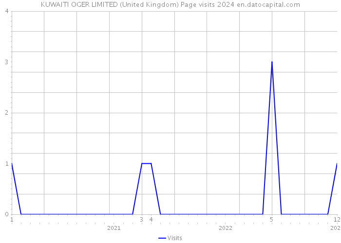 KUWAITI OGER LIMITED (United Kingdom) Page visits 2024 