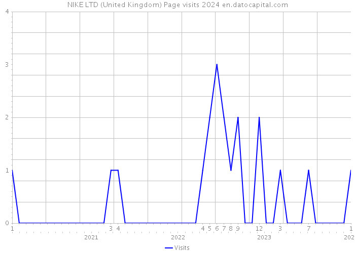 NIKE LTD (United Kingdom) Page visits 2024 