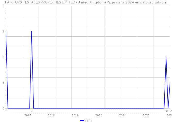 FAIRHURST ESTATES PROPERTIES LIMITED (United Kingdom) Page visits 2024 
