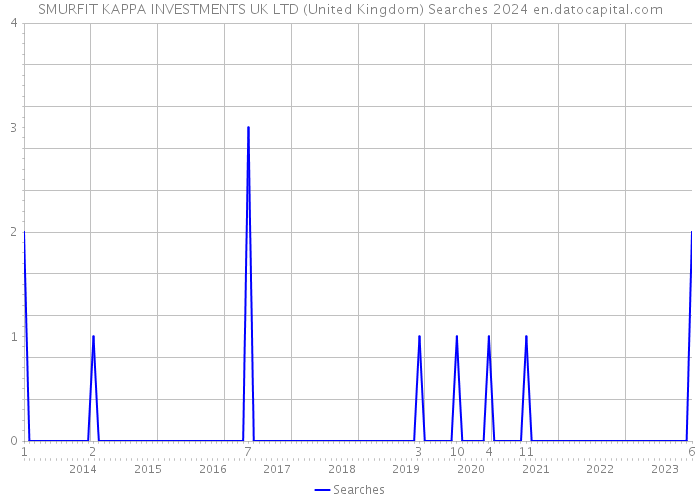 SMURFIT KAPPA INVESTMENTS UK LTD (United Kingdom) Searches 2024 
