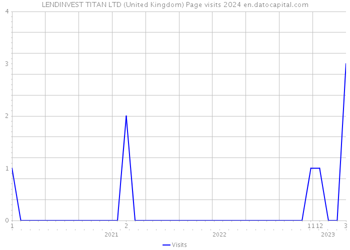 LENDINVEST TITAN LTD (United Kingdom) Page visits 2024 