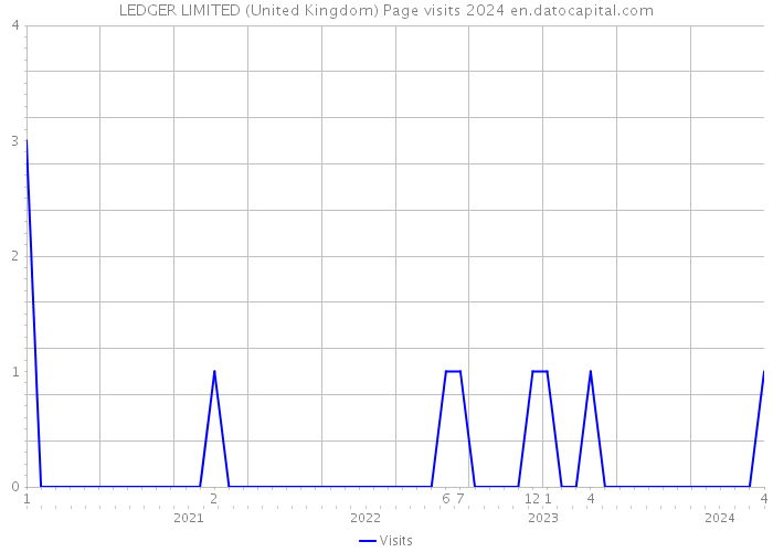 LEDGER LIMITED (United Kingdom) Page visits 2024 