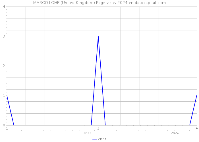 MARCO LOHE (United Kingdom) Page visits 2024 