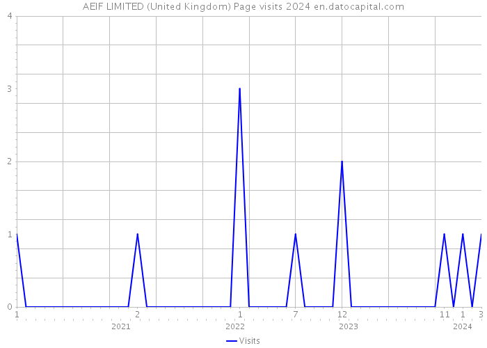 AEIF LIMITED (United Kingdom) Page visits 2024 