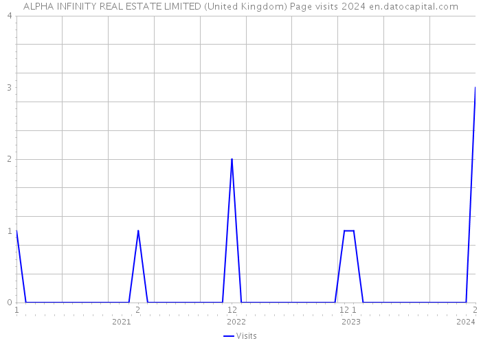 ALPHA INFINITY REAL ESTATE LIMITED (United Kingdom) Page visits 2024 