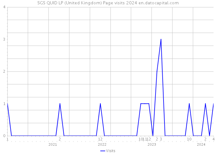 SGS QUID LP (United Kingdom) Page visits 2024 