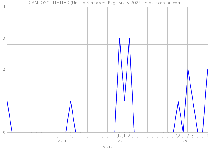 CAMPOSOL LIMITED (United Kingdom) Page visits 2024 