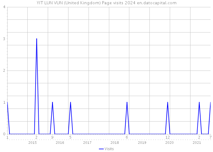 YIT LUN VUN (United Kingdom) Page visits 2024 