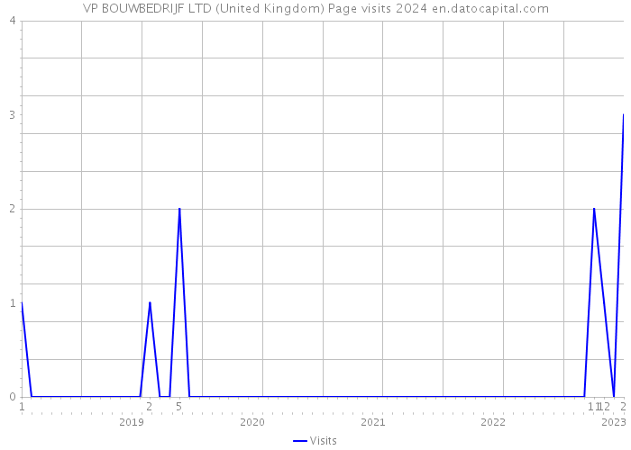 VP BOUWBEDRIJF LTD (United Kingdom) Page visits 2024 