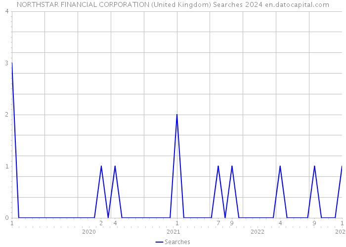 NORTHSTAR FINANCIAL CORPORATION (United Kingdom) Searches 2024 