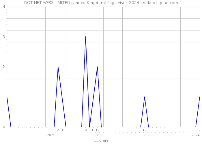 DOT NET WEBS LIMITED (United Kingdom) Page visits 2024 