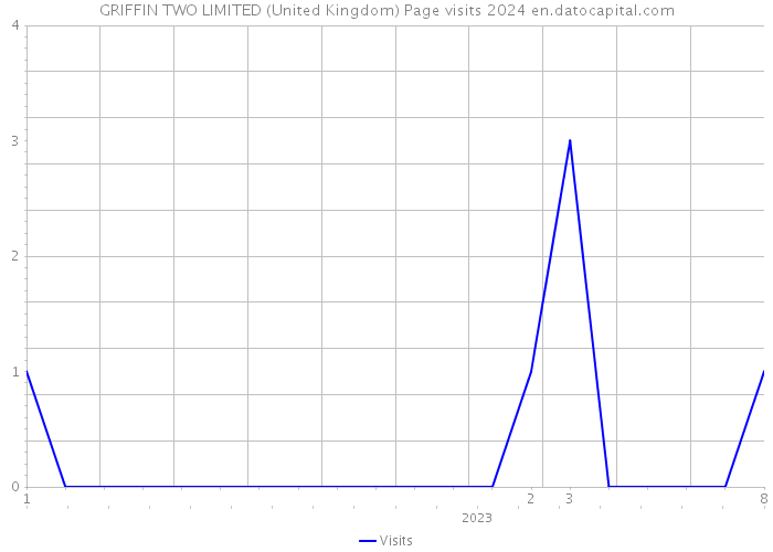 GRIFFIN TWO LIMITED (United Kingdom) Page visits 2024 