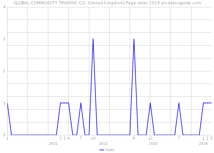 GLOBAL COMMODITY TRADING CO. (United Kingdom) Page visits 2024 