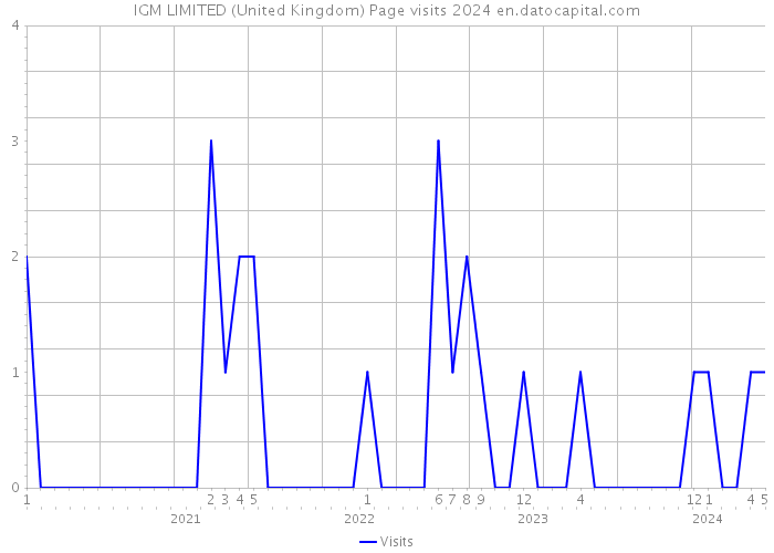 IGM LIMITED (United Kingdom) Page visits 2024 