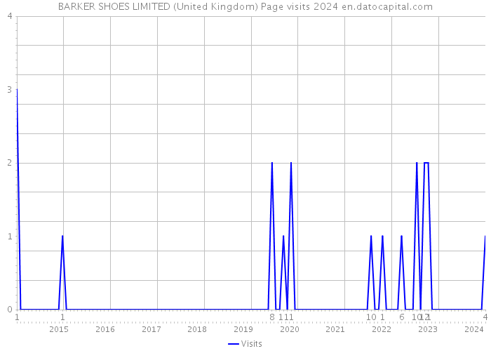 BARKER SHOES LIMITED (United Kingdom) Page visits 2024 