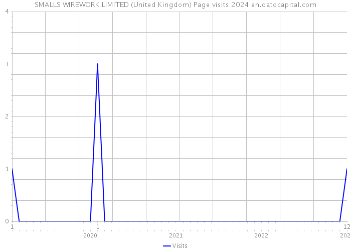 SMALLS WIREWORK LIMITED (United Kingdom) Page visits 2024 