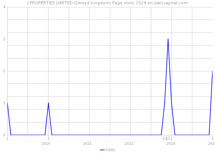 J PROPERTIES LIMITED (United Kingdom) Page visits 2024 