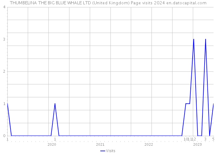THUMBELINA THE BIG BLUE WHALE LTD (United Kingdom) Page visits 2024 