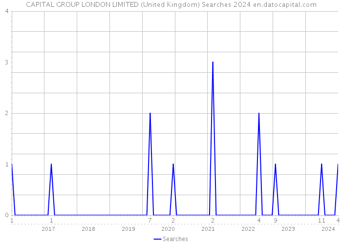 CAPITAL GROUP LONDON LIMITED (United Kingdom) Searches 2024 