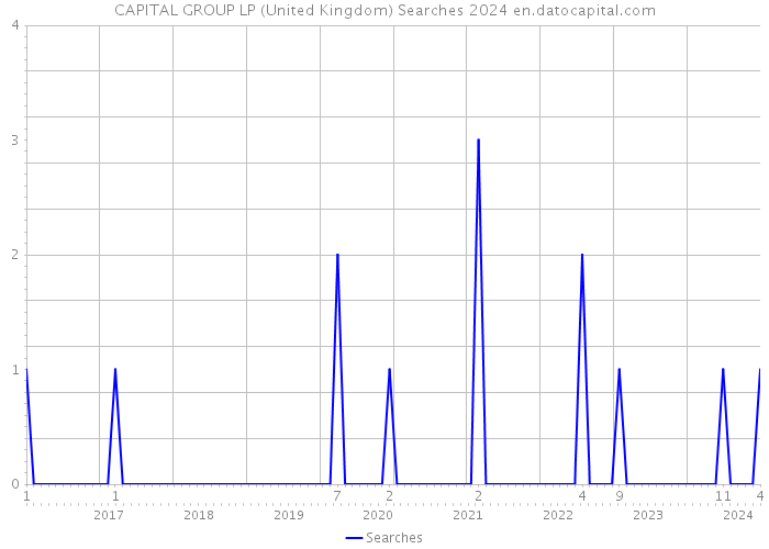 CAPITAL GROUP LP (United Kingdom) Searches 2024 