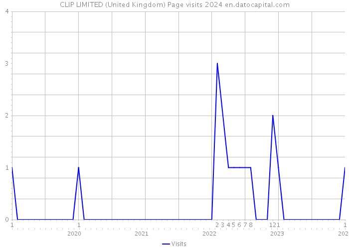 CLIP LIMITED (United Kingdom) Page visits 2024 