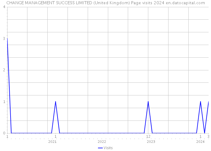 CHANGE MANAGEMENT SUCCESS LIMITED (United Kingdom) Page visits 2024 