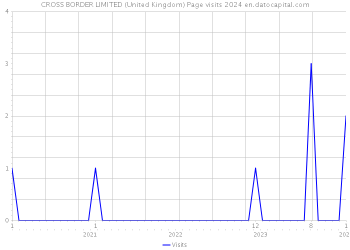 CROSS BORDER LIMITED (United Kingdom) Page visits 2024 