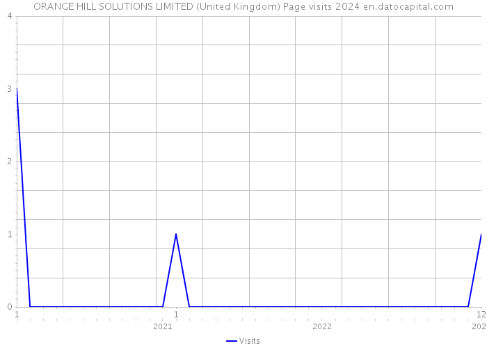 ORANGE HILL SOLUTIONS LIMITED (United Kingdom) Page visits 2024 