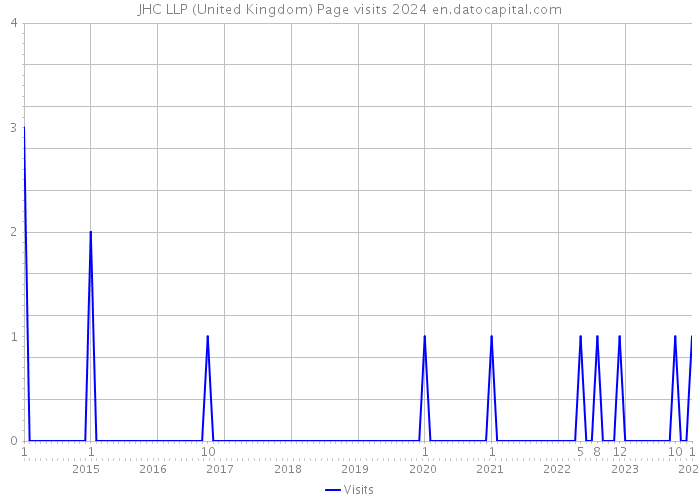 JHC LLP (United Kingdom) Page visits 2024 
