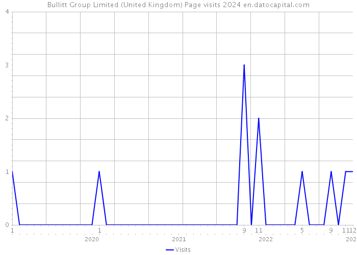Bullitt Group Limited (United Kingdom) Page visits 2024 