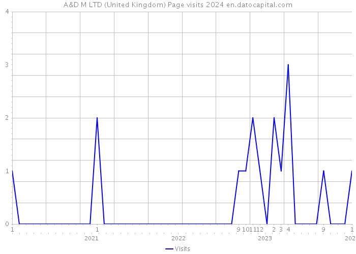 A&D M LTD (United Kingdom) Page visits 2024 