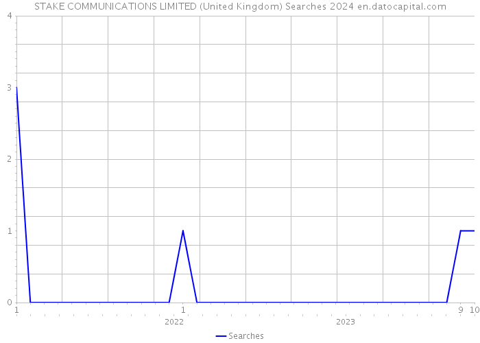 STAKE COMMUNICATIONS LIMITED (United Kingdom) Searches 2024 