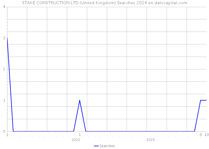 STAKE CONSTRUCTION LTD (United Kingdom) Searches 2024 