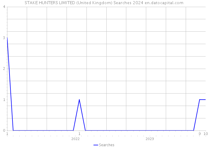 STAKE HUNTERS LIMITED (United Kingdom) Searches 2024 