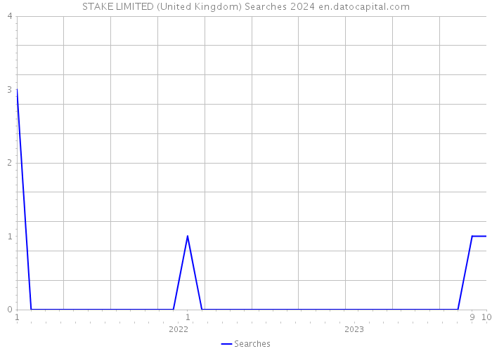 STAKE LIMITED (United Kingdom) Searches 2024 