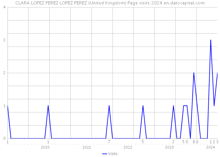 CLARA LOPEZ PEREZ LOPEZ PEREZ (United Kingdom) Page visits 2024 