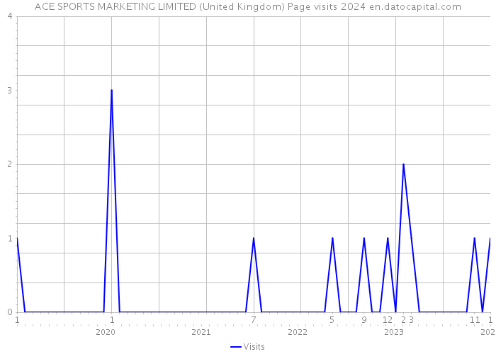 ACE SPORTS MARKETING LIMITED (United Kingdom) Page visits 2024 