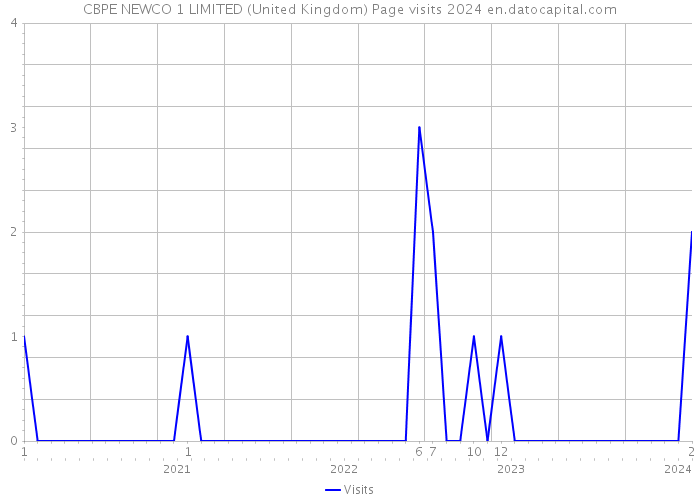 CBPE NEWCO 1 LIMITED (United Kingdom) Page visits 2024 