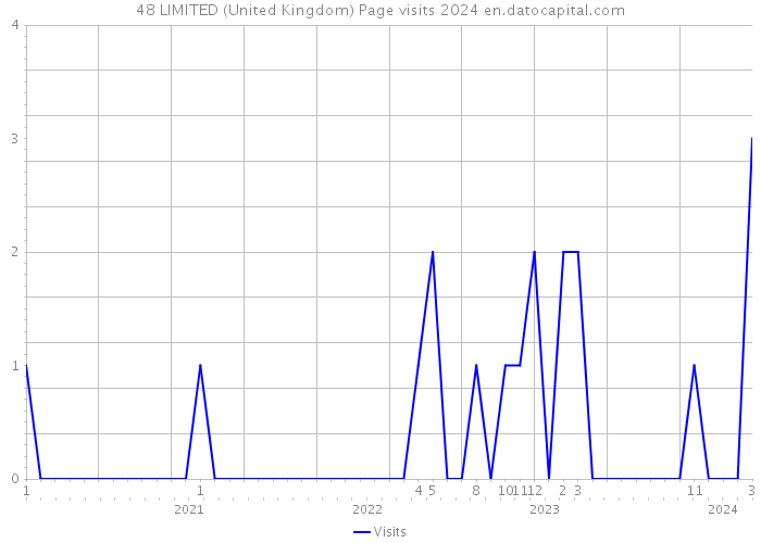 48 LIMITED (United Kingdom) Page visits 2024 