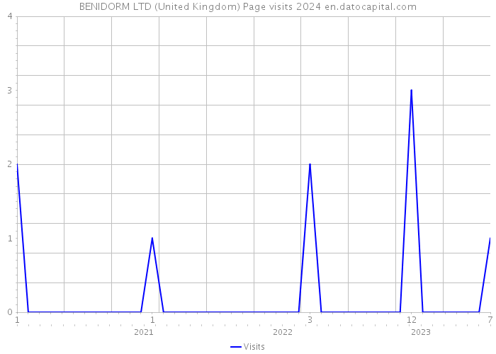 BENIDORM LTD (United Kingdom) Page visits 2024 